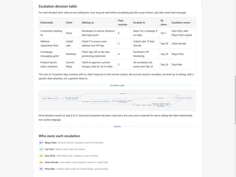 Actual document screenshot showing blocked deliverables, escalation decisions, deadlines and accountable owners.