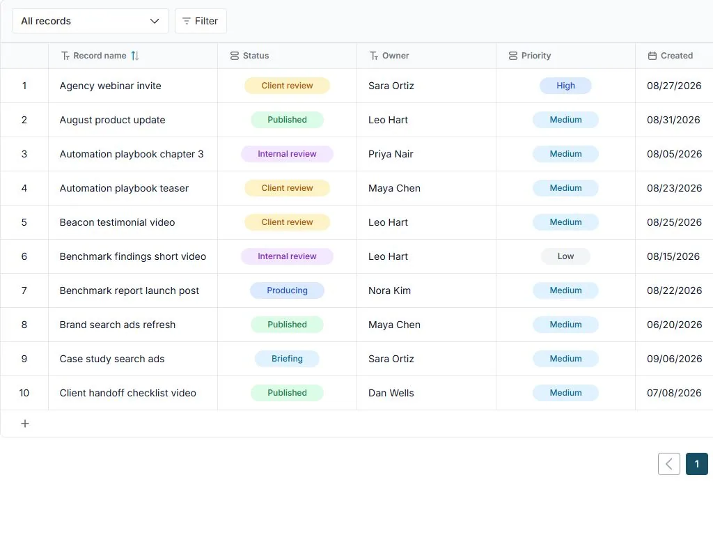 Content and campaign production pipeline: populated all-records table with status, owner and priority fields