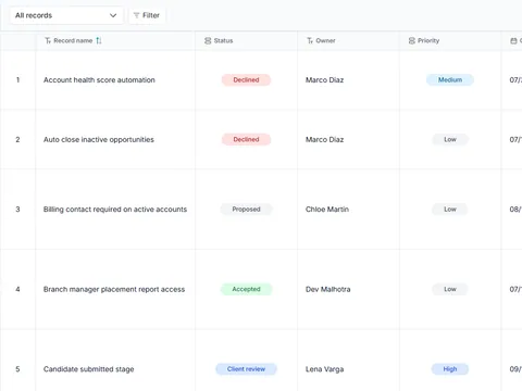 CRM change request and acceptance log: populated all-records table with status, owner and priority fields