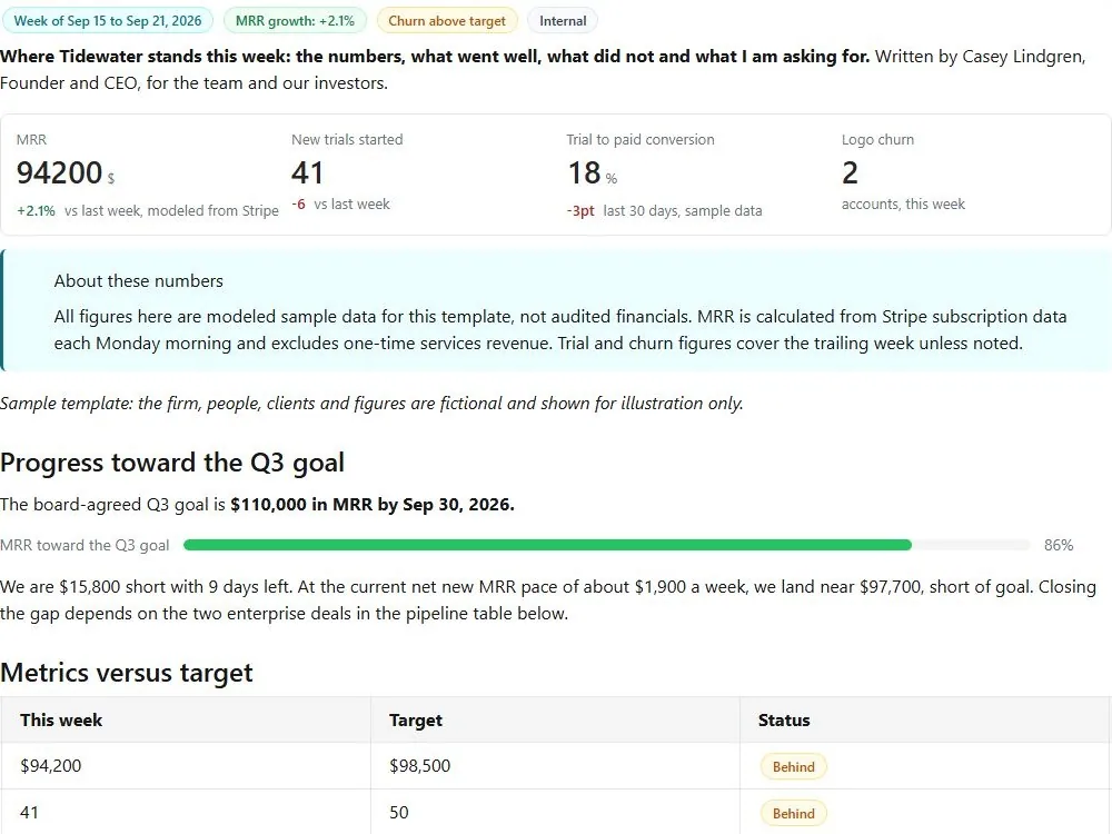 Screenshot of the Founder weekly metrics memo document page