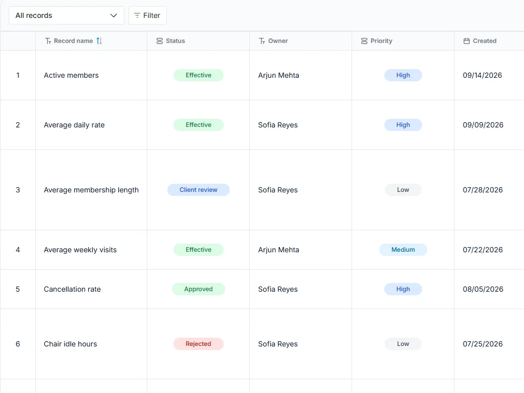 Metric definition register: populated all-records table with status, owner and priority fields