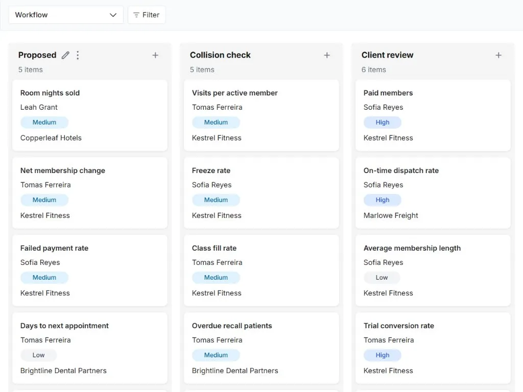 Metric definition register: actual workflow board with populated status columns