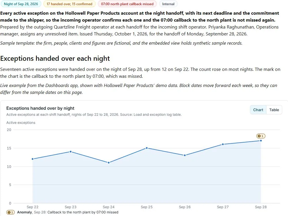 Night shift handoff board: actual FuseBase page content below its header image