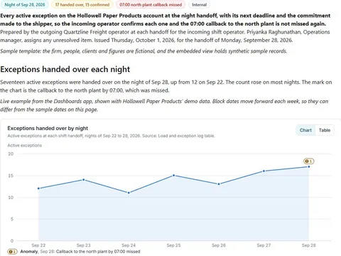Night shift handoff board: actual FuseBase page content below its header image