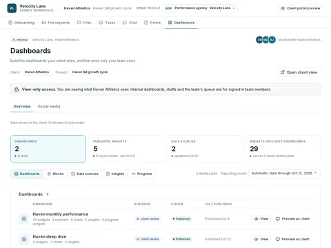 Performance agency reporting workspace for the performance-agency profile, showing the populated admin workflow