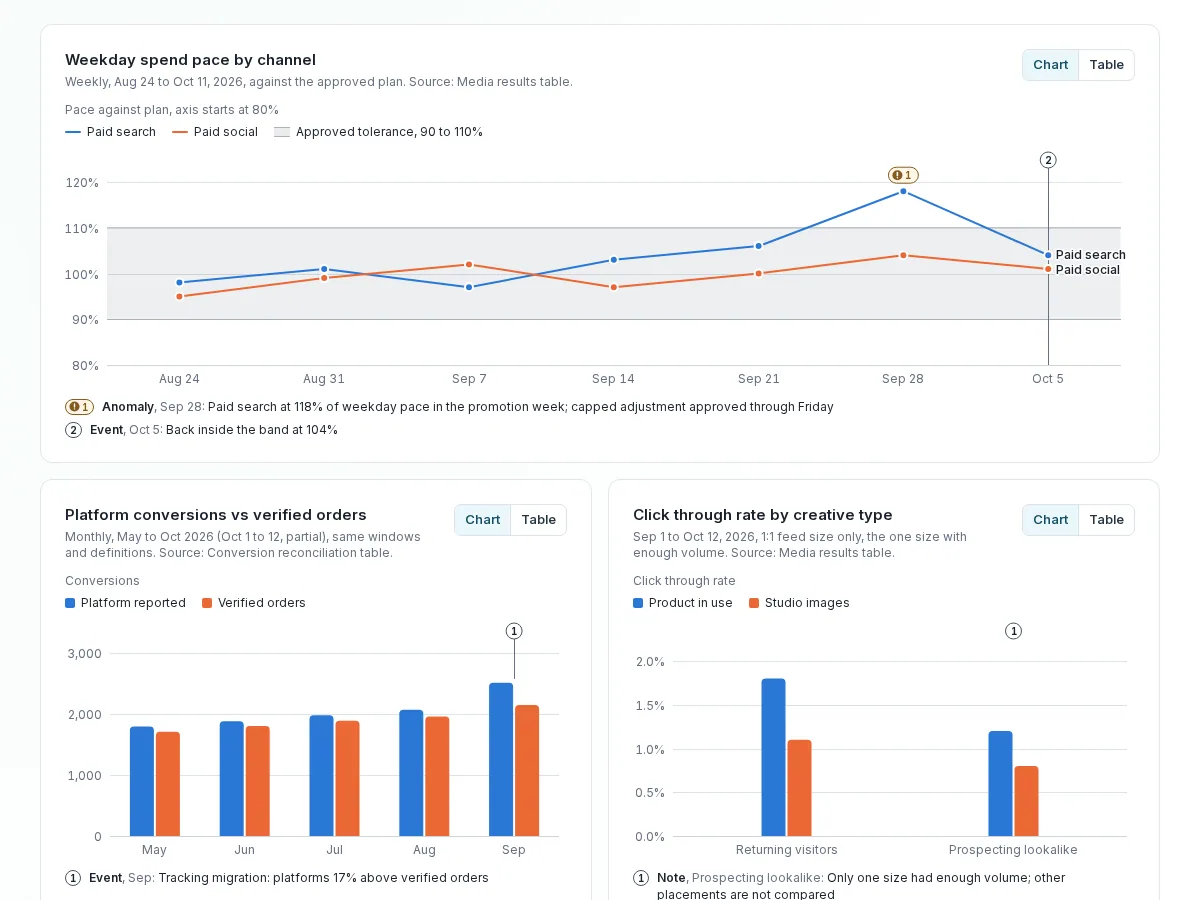 Weekday spend pace, platform conversions versus verified orders and creative-type comparison charts
