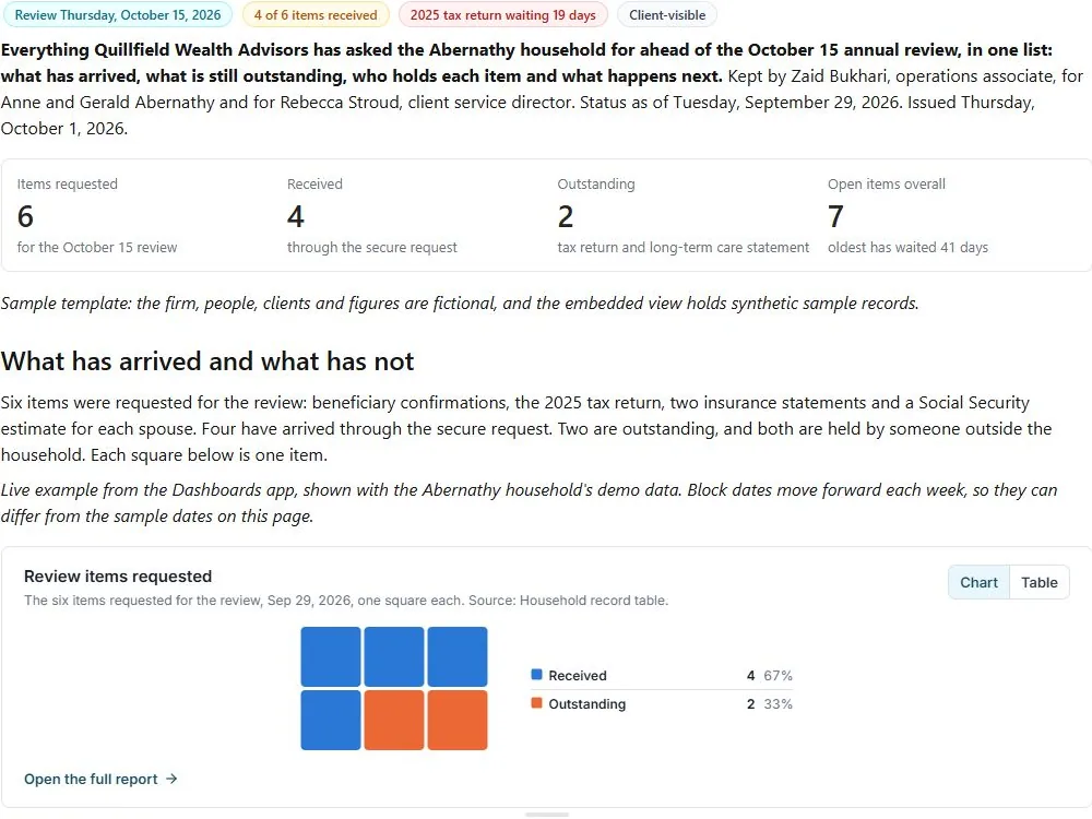Secure document request list: actual FuseBase page content below its header image