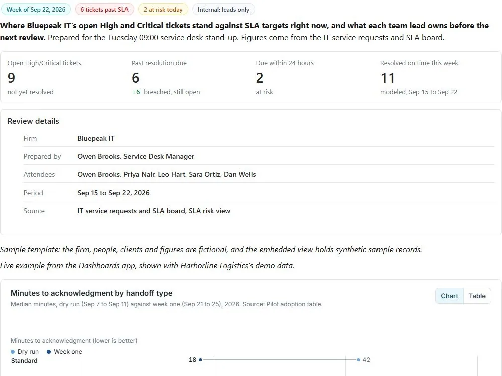Screenshot of the Service desk weekly SLA review document page