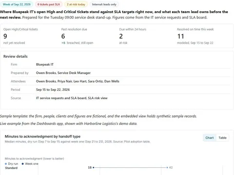 Screenshot of the Service desk weekly SLA review document page