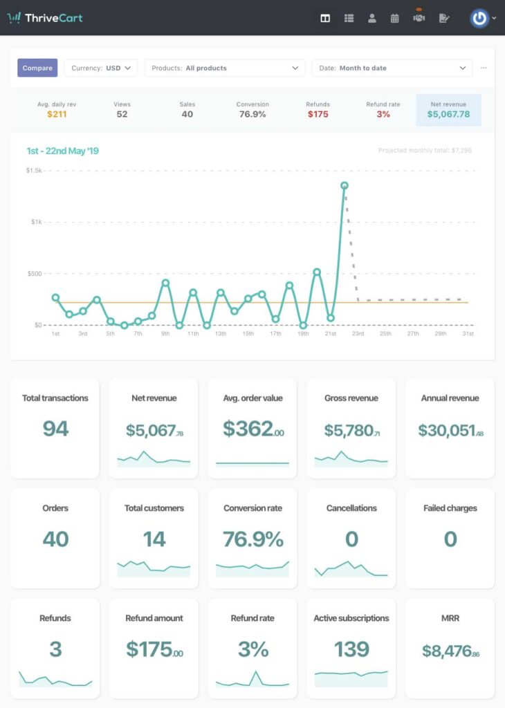 ThriveCart is a GoHighLevel Alternative. Image by FuseBase